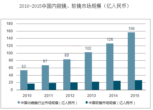 【高研值】金礦——內(nèi)窺鏡市場深度分析