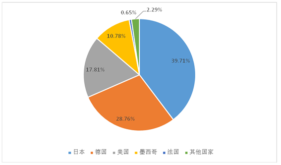 2017年中國內窺鏡微創手術醫療器械行業發展歷程及進出口分析（圖）