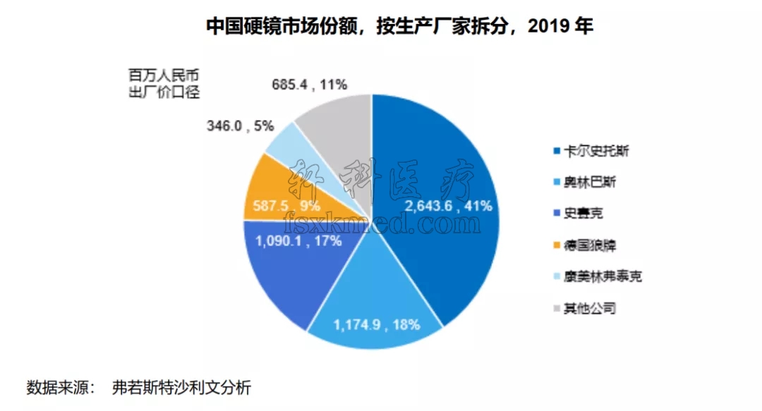 2019年中國硬鏡市場份額（按廠家）.jpg