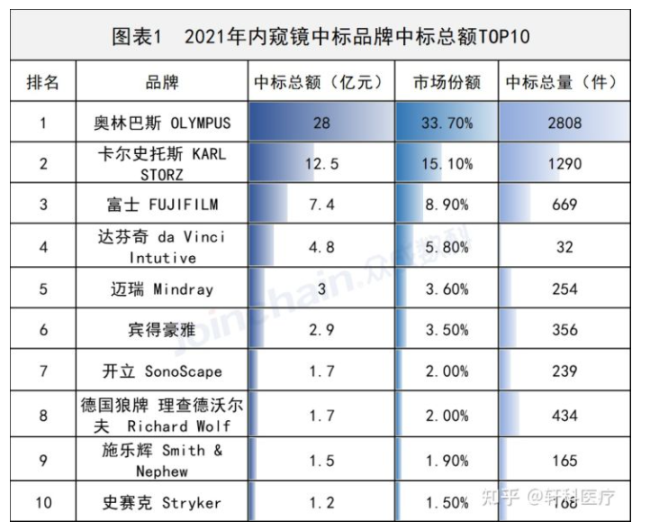 2021年醫(yī)用內窺鏡在中國市場的銷量如何？